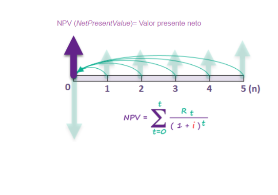 formula de valor presente neto o VPN de un proyecto de inversión